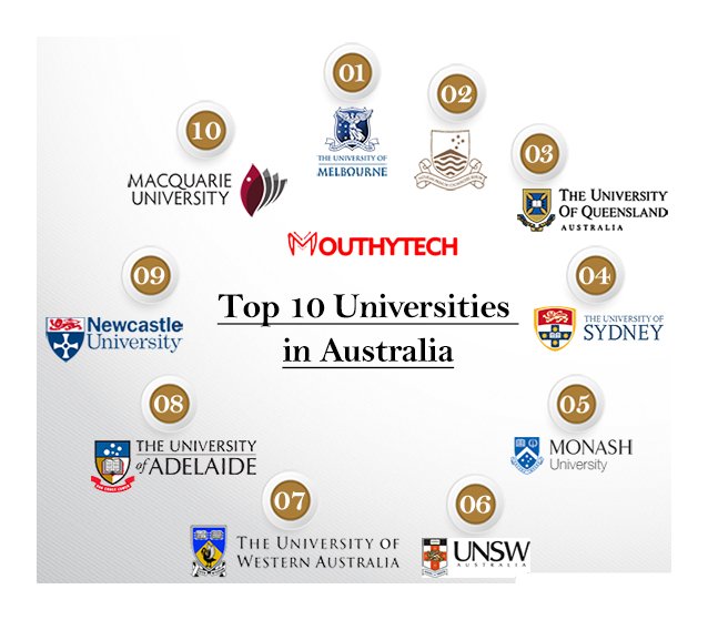 The 10 Best Universities in Australia for International Students!